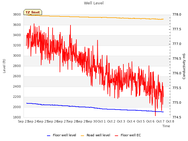 plot of Well Level