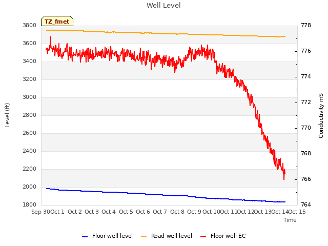 plot of Well Level