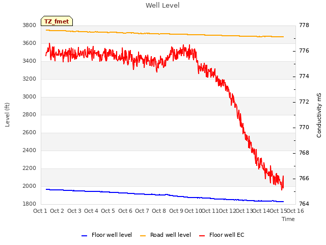 plot of Well Level