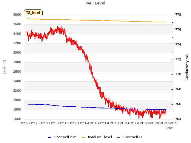 plot of Well Level