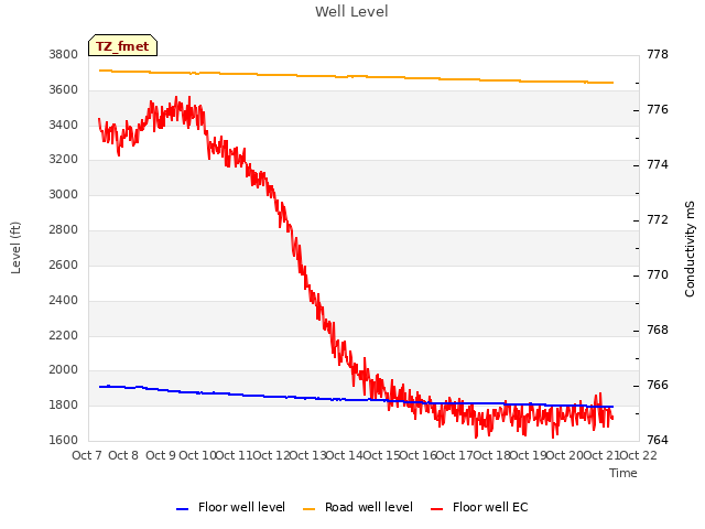 plot of Well Level