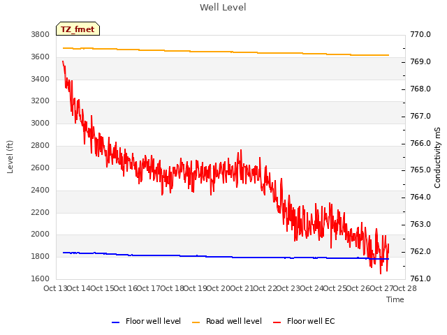 plot of Well Level