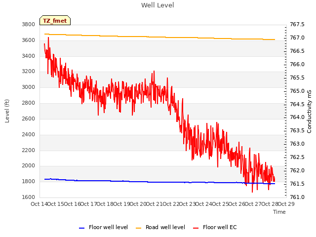 plot of Well Level