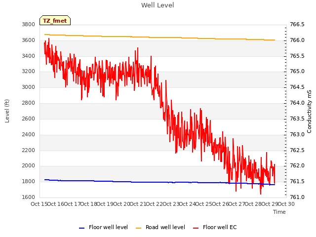 plot of Well Level