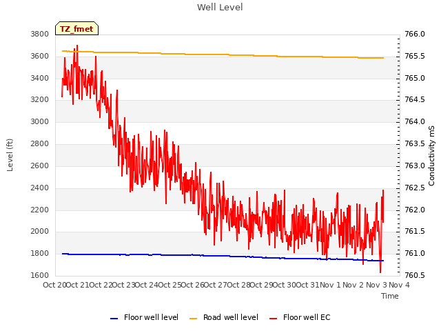 plot of Well Level