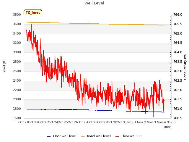 plot of Well Level