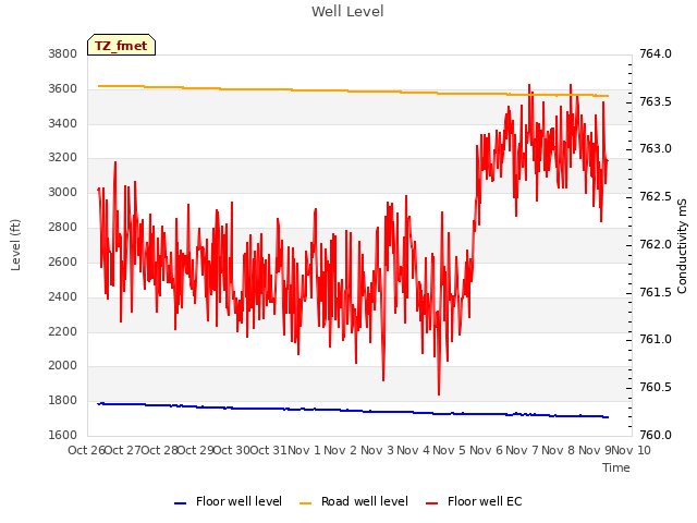 plot of Well Level