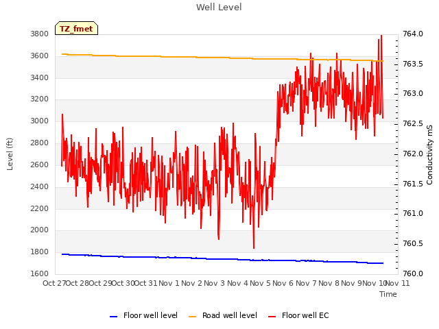 plot of Well Level