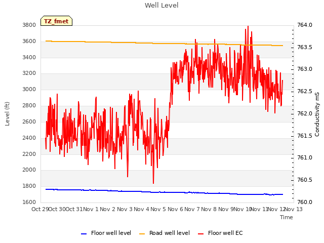 plot of Well Level