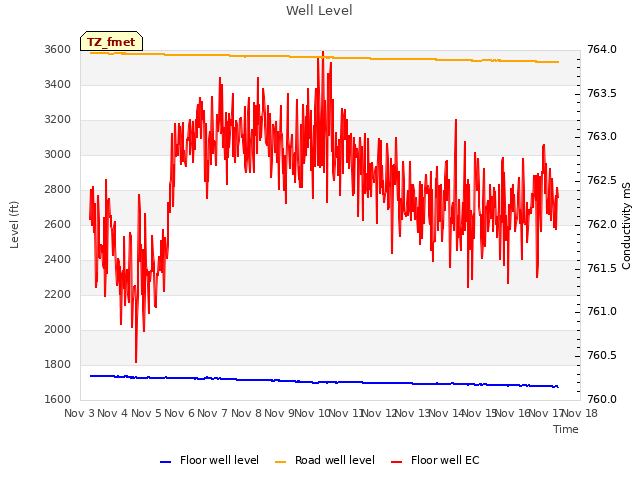 plot of Well Level