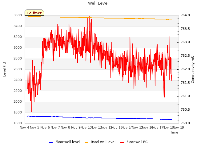 plot of Well Level