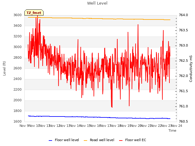 plot of Well Level