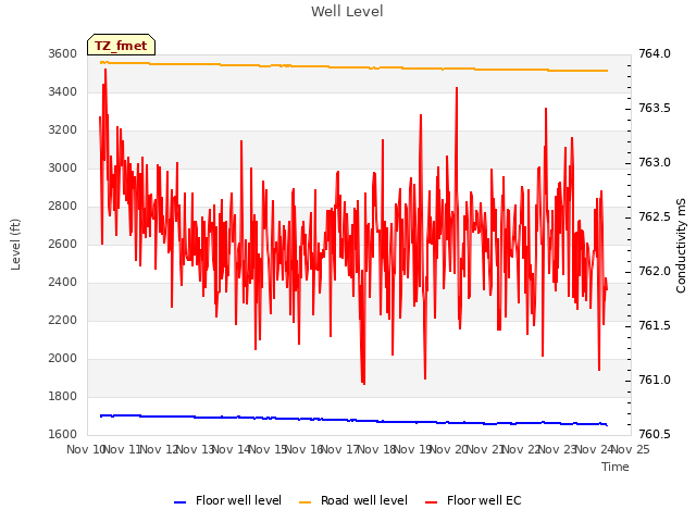 plot of Well Level