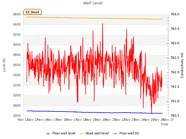 plot of Well Level