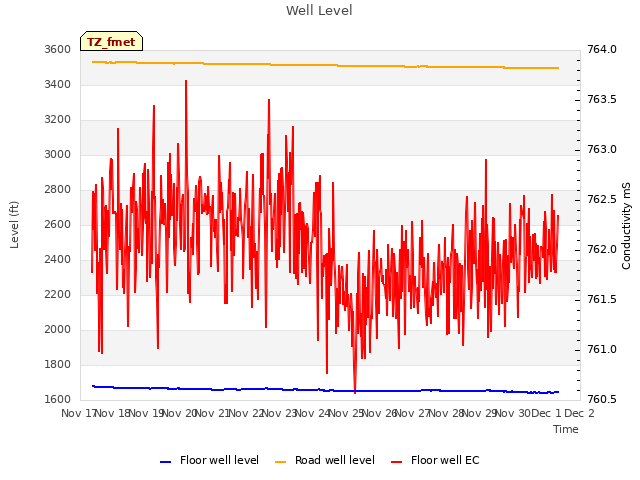 plot of Well Level