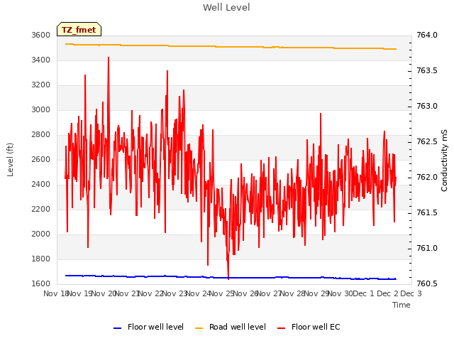 plot of Well Level