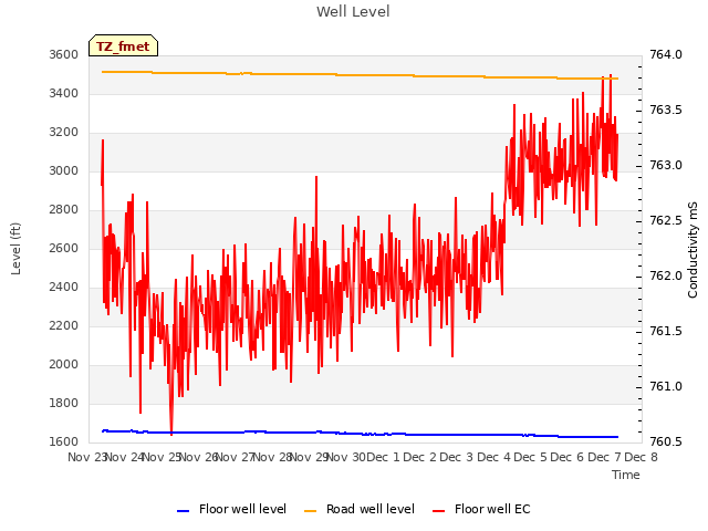 plot of Well Level