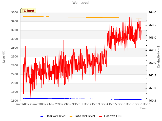 plot of Well Level