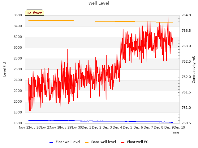 plot of Well Level