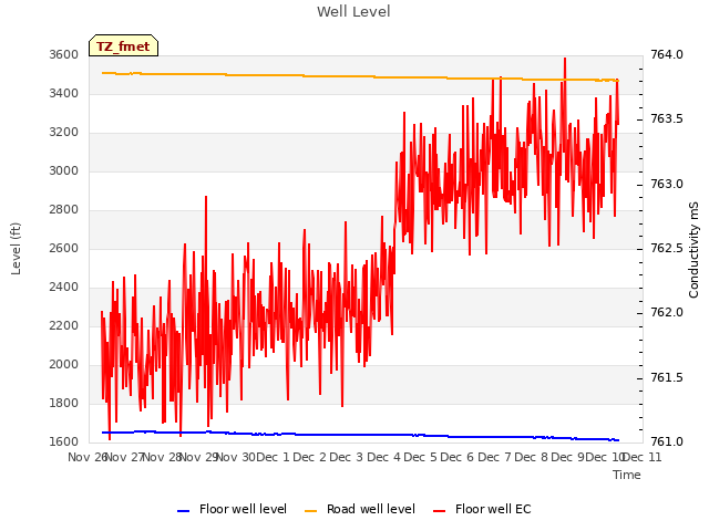 plot of Well Level