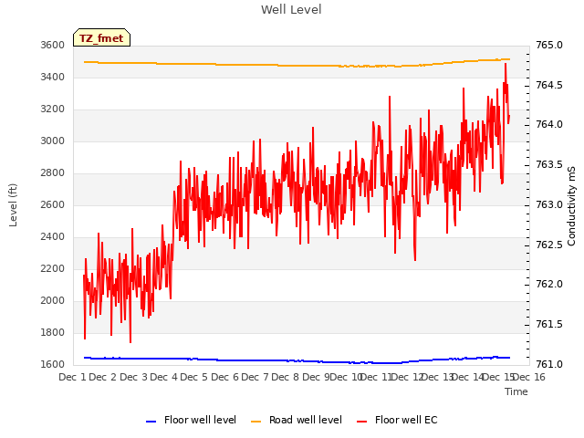 plot of Well Level