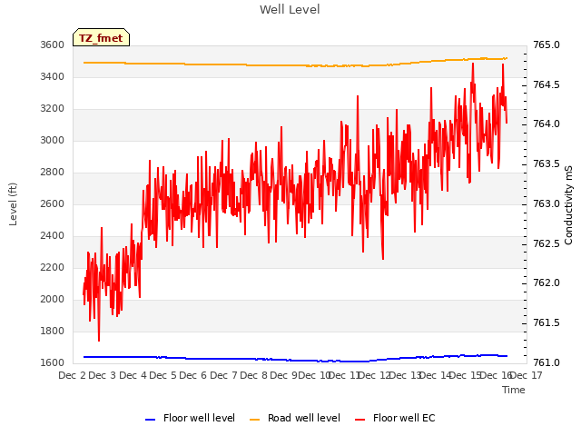 plot of Well Level