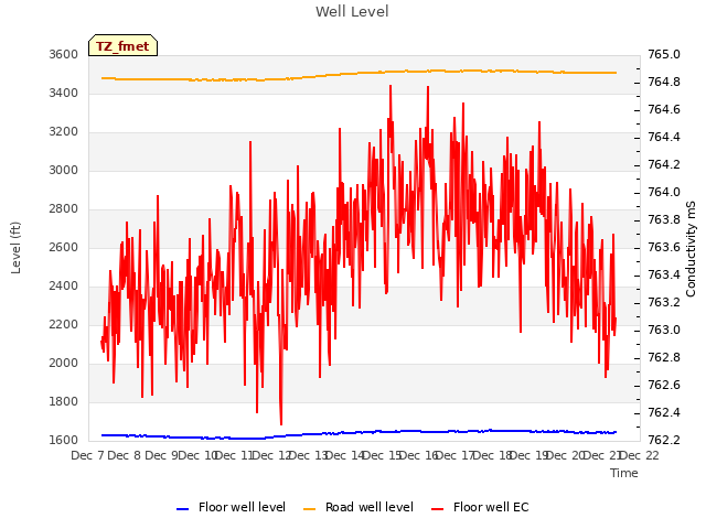 plot of Well Level
