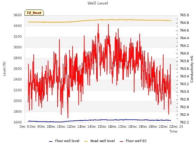 plot of Well Level