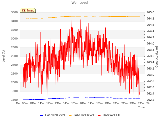 plot of Well Level