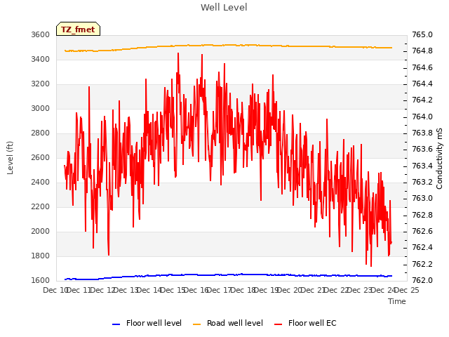 plot of Well Level