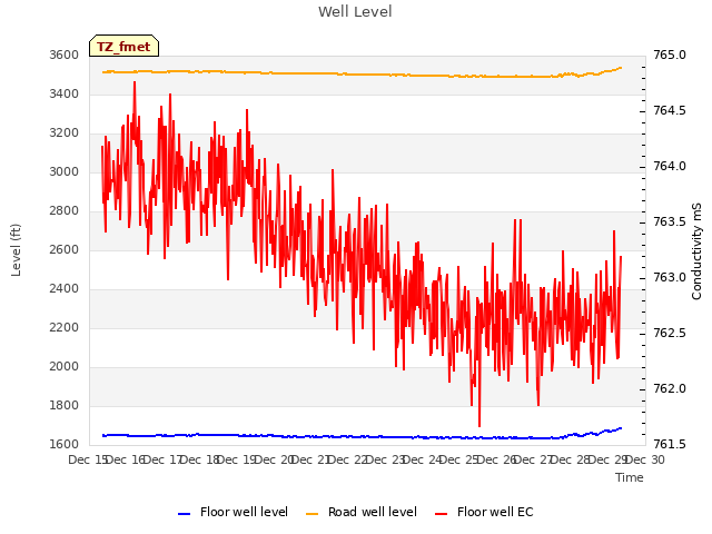 plot of Well Level