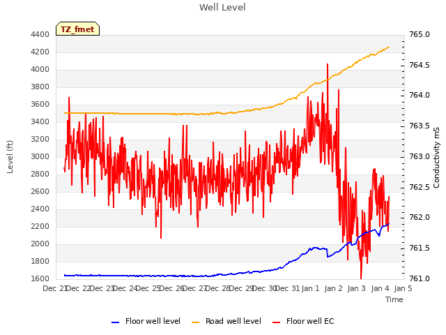 plot of Well Level