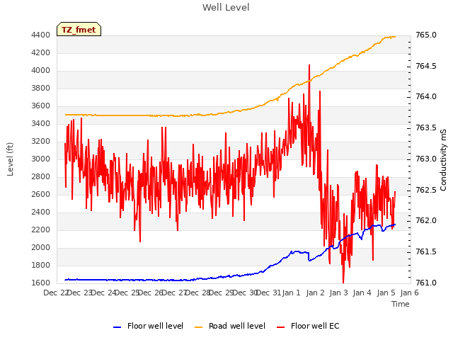 plot of Well Level