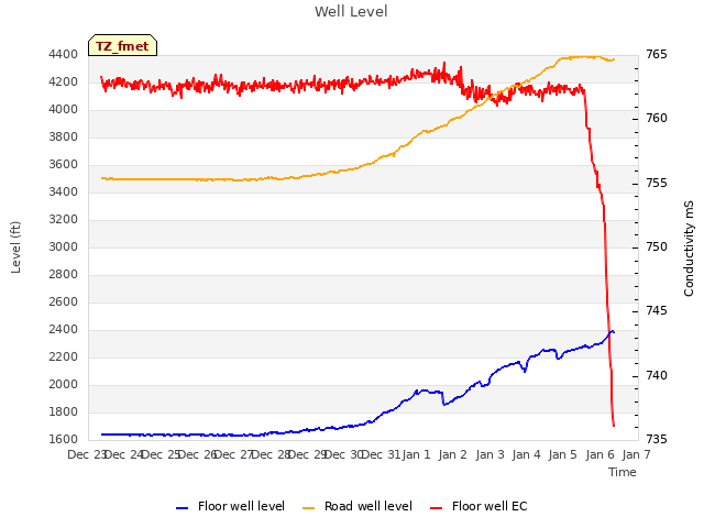 plot of Well Level