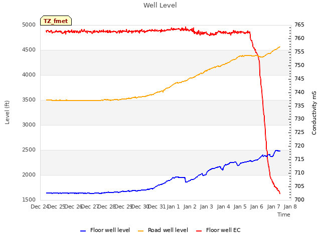 plot of Well Level