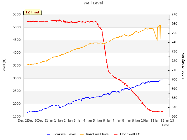 plot of Well Level