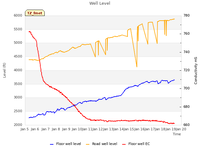 plot of Well Level