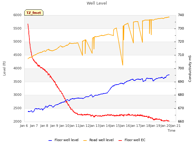 plot of Well Level