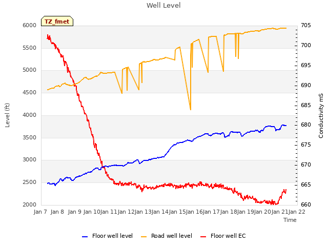 plot of Well Level