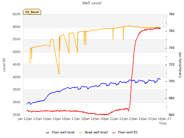 plot of Well Level