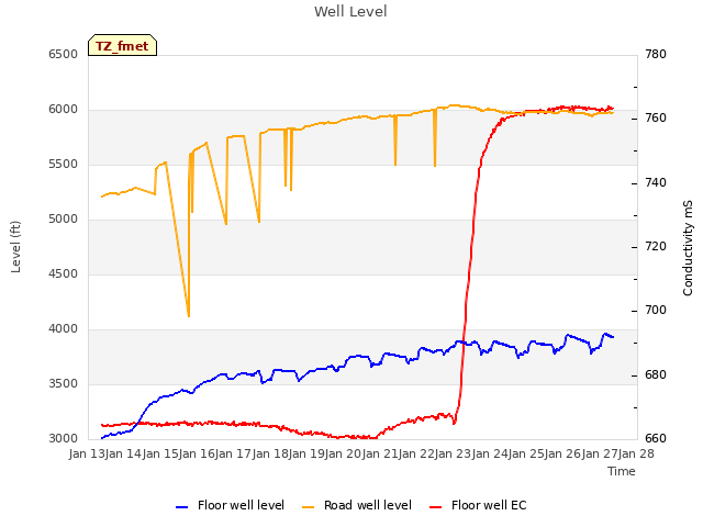 plot of Well Level