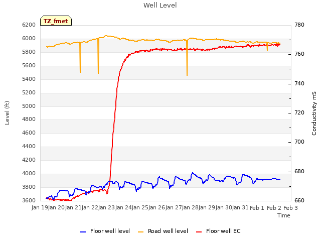 plot of Well Level