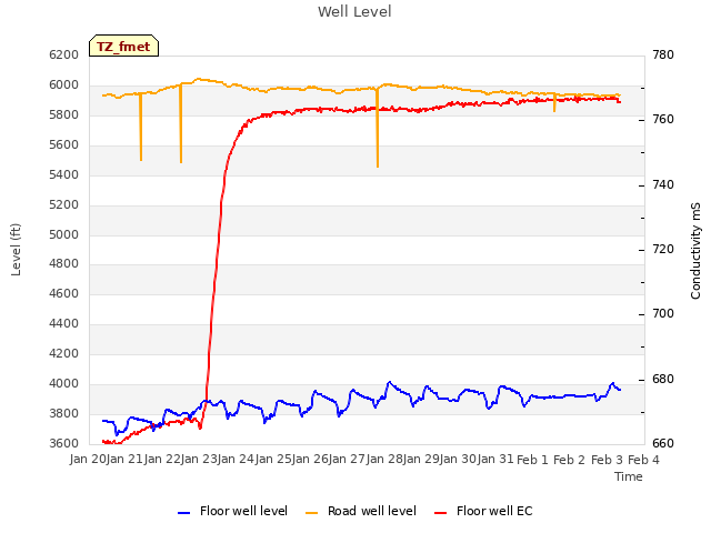 plot of Well Level