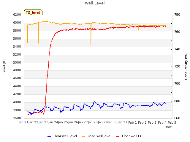 plot of Well Level