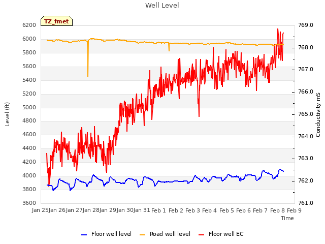 plot of Well Level