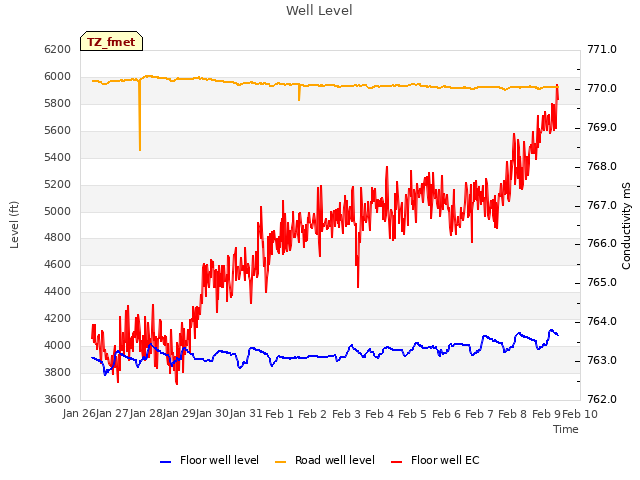 plot of Well Level