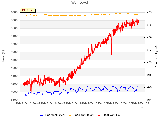 plot of Well Level