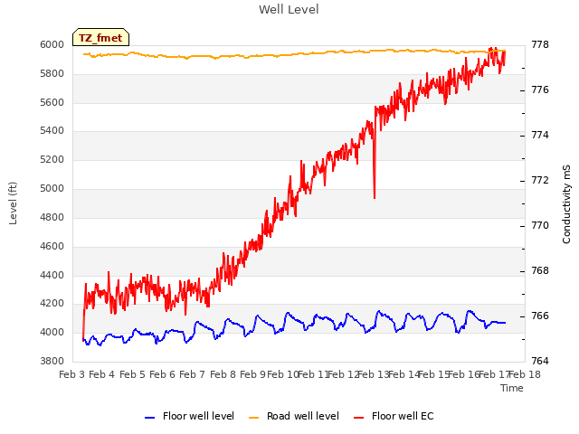 plot of Well Level