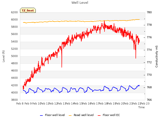 plot of Well Level