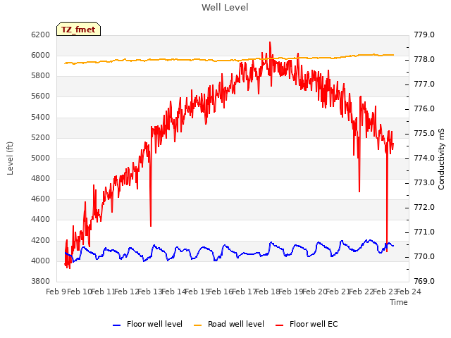 plot of Well Level